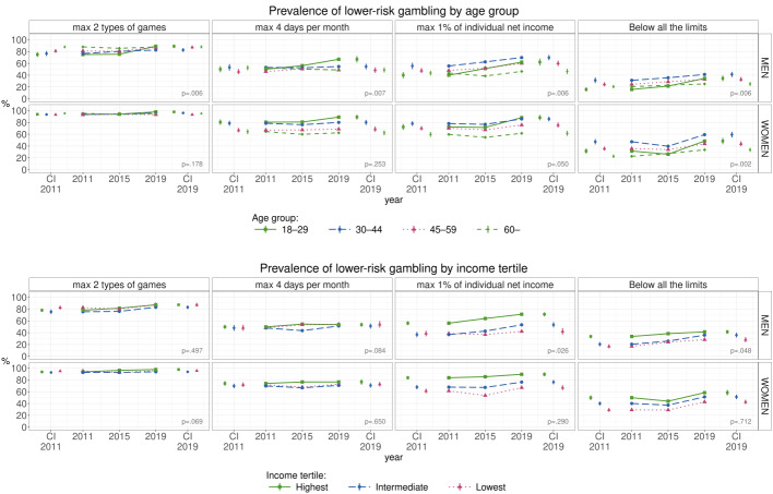 Trends in Lower-Risk Gambling by Age and Net Income among Finnish Men and Women in 2011, 2015, and 2019.