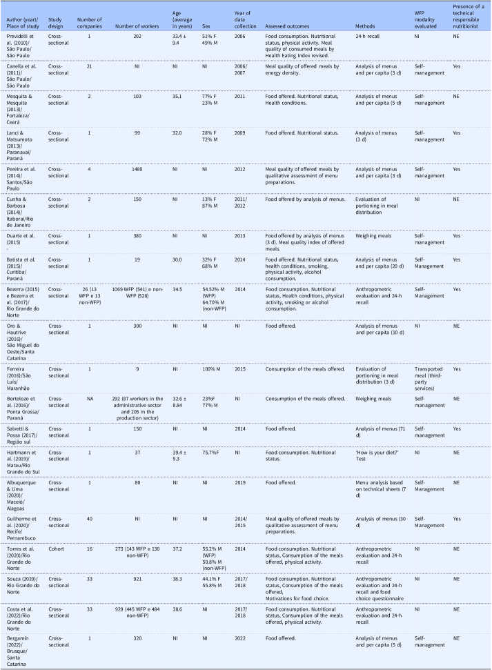 The nutritional quality of the meals and foods provided to beneficiaries of the Brazilian Worker's Food Program: a systematic review.