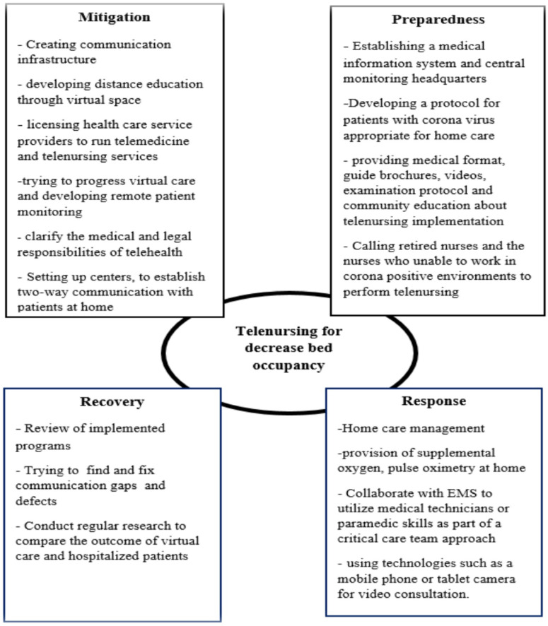 The COVID-19 Pandemic and the Role of Tele-Nursing in Reducing Bed Occupancy: A Systematic Review.