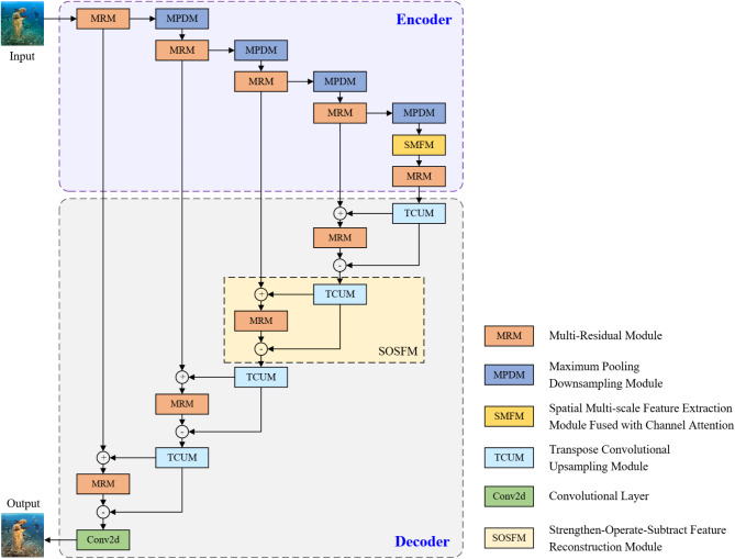 Optimized UNet framework with a joint loss function for underwater image enhancement.