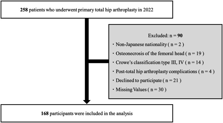 Fatty Infiltration of Muscles Influences Short-term Walking Speed after Primary Total Hip Arthroplasty.