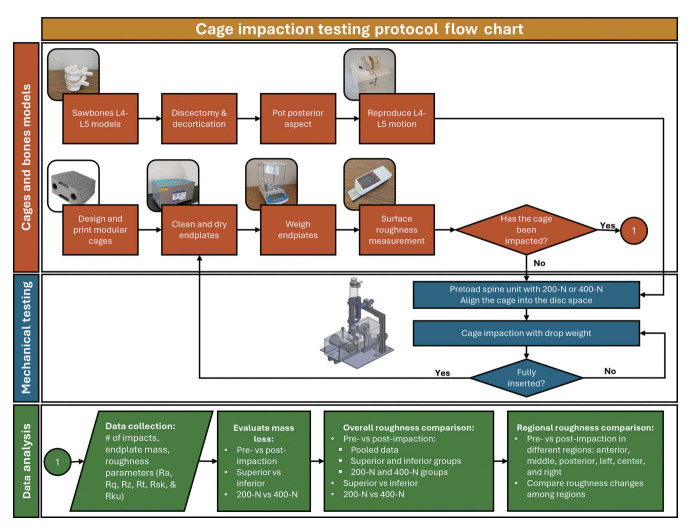 Loss of Mass and Surface Topography in 3-Dimensional-Printed Solid Titanium Cages Upon Impaction: An In Vitro Model.