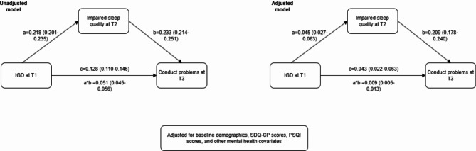 Impaired sleep quality mediates the relationship between internet gaming disorder and conduct problems among adolescents: a three-wave longitudinal study.