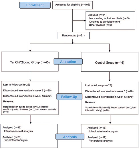 Effects of Tai Chi and Qigong intervention on anxiety and stress in diabetic and hypertensive Brazilian patients: a randomized controlled trial.