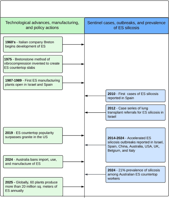 A review of silicosis and other silica-related diseases in the engineered stone countertop processing industry.