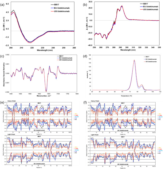 Characterization for the Similarity Assessment Between the Proposed Biosimilar SB17 and Ustekinumab Reference Product Using State-of-the-Art Analytical Methods.