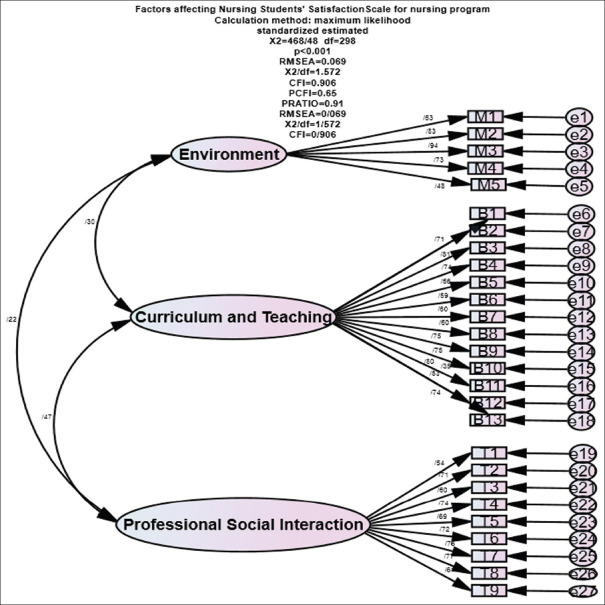 Investigation the Psychometric Properties of the Persian Version of Nursing Student Satisfaction Scale for Nursing Program.