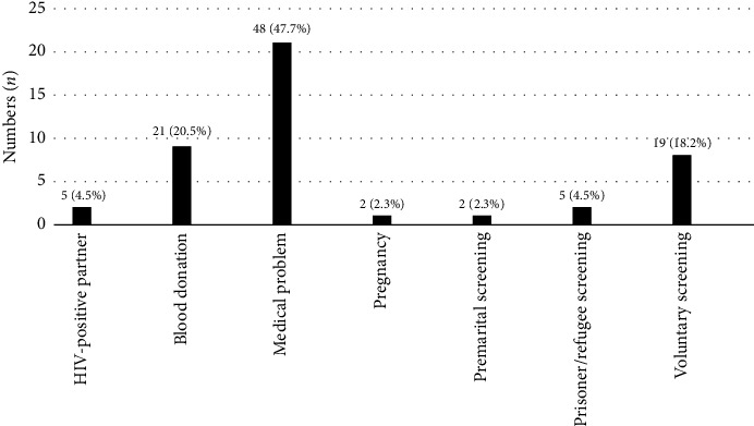 Barriers to Care for Newly Diagnosed HIV Patients: Insights From a Single-Centre Study.