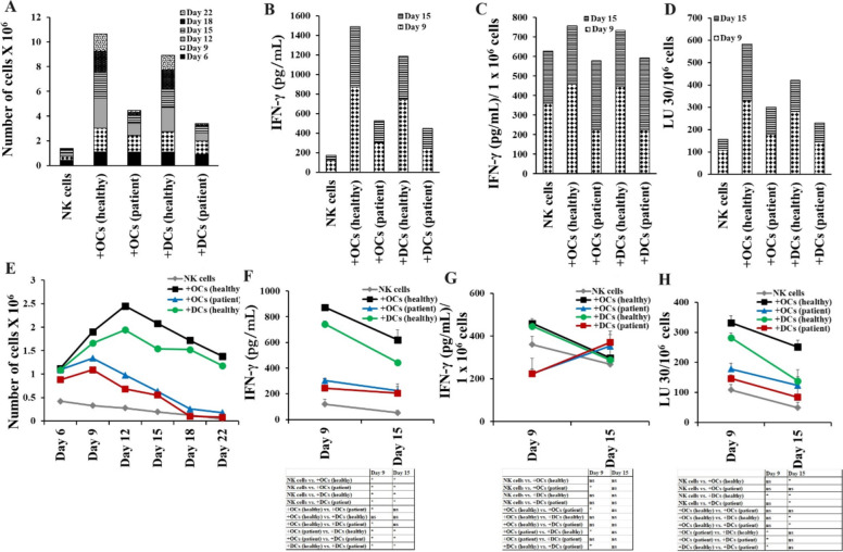 Distinct profiles of osteoclast and dendritic cell-mediated expansion and functional activation of NK and T cells.