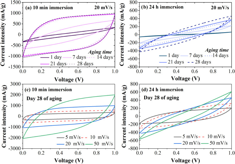 Observation of Complex Conjugate Roots and Resonant Behavior in Quasi-Solid Supercapacitors as an Indication of Its Electrochemical instability.