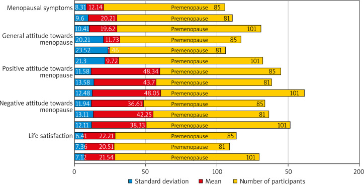Perceptions and attitudes towards menopause and perceived satisfaction with life.