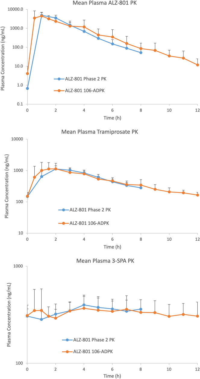 Clinical Pharmacokinetics of Oral ALZ-801/Valiltramiprosate in a 2-Year Phase 2 Trial of APOE4 Carriers with Early Alzheimer's Disease.
