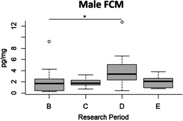 Investigating the Welfare of Zoo-Housed Cryptoprocta ferox: Behavioral Observations and Hormonal Profiling.