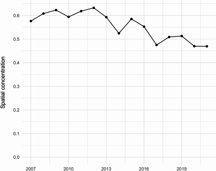Spatial de-concentration of fatal and nonfatal firearm violence in Boston, MA, 2007-2021.