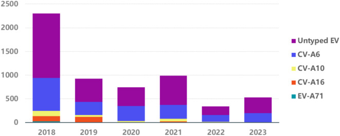 Epidemiological characteristics of 5838 cases of enterovirus infection in children in Hangzhou from 2018 to 2023.
