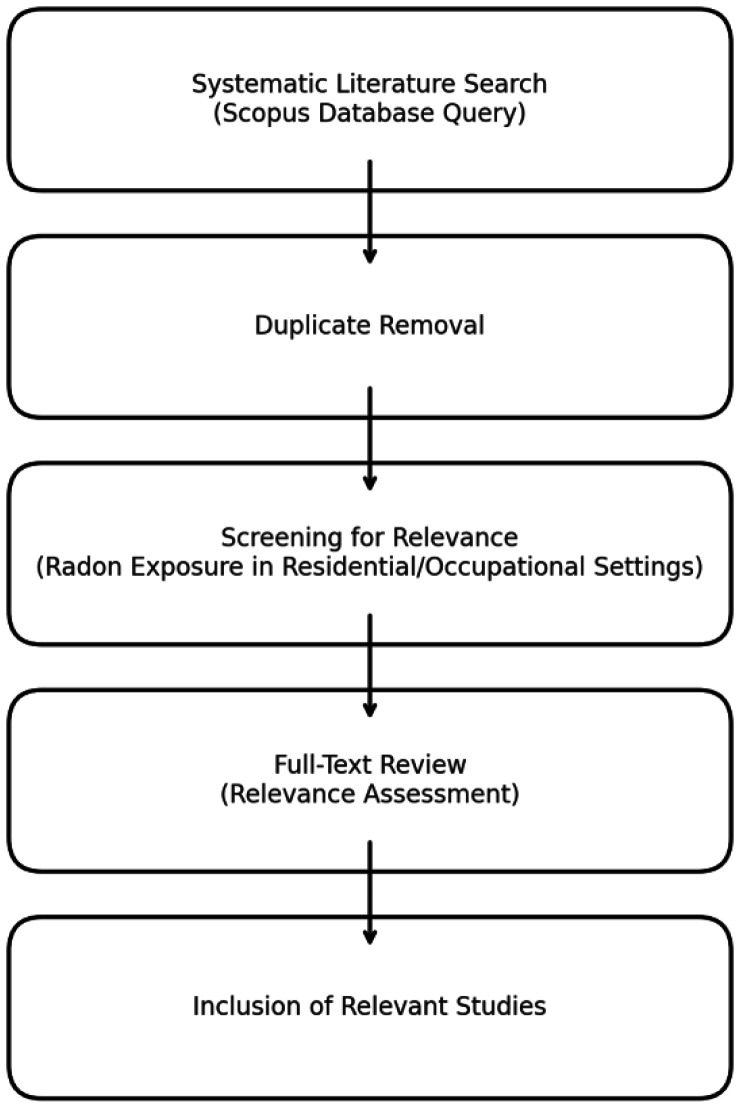 Indoor radon exposure in Africa: A critical review on the current research stage and knowledge gaps.