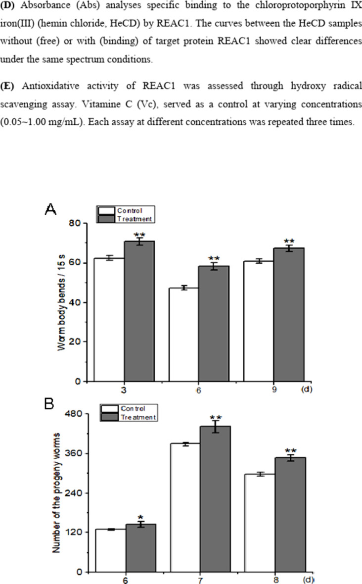 A rice SOUL family heme-binding protein REAC1 enhances the antioxidative capacity of C. elegans through modulation of ROS-related gene expression.