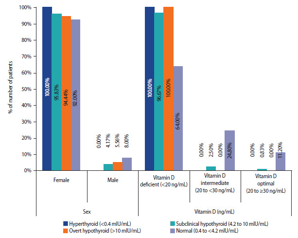 Relationship between thyroid-stimulating hormone levels and the severity of vitamin D deficiency by age group.