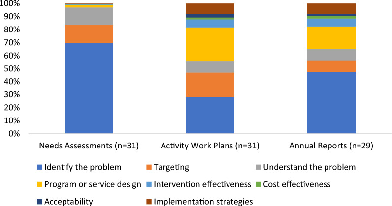 Use of evidence to inform regional primary health care planning in Australia.
