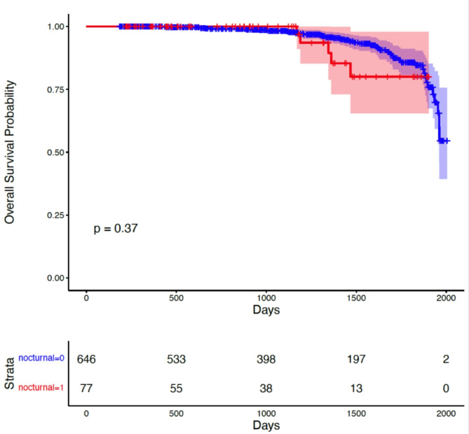 Nocturnal elective coronary artery bypass grafting (CABG) surgery is not associated with increased one-year mortality.