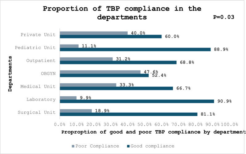 Compliance with transmission-based precautions, and associated factors among healthcare providers in Cameroon: a cross-sectional study.