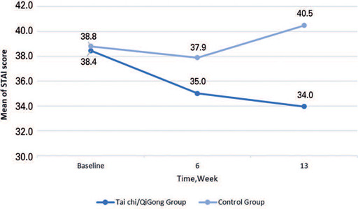 Effects of Tai Chi and Qigong intervention on anxiety and stress in diabetic and hypertensive Brazilian patients: a randomized controlled trial.