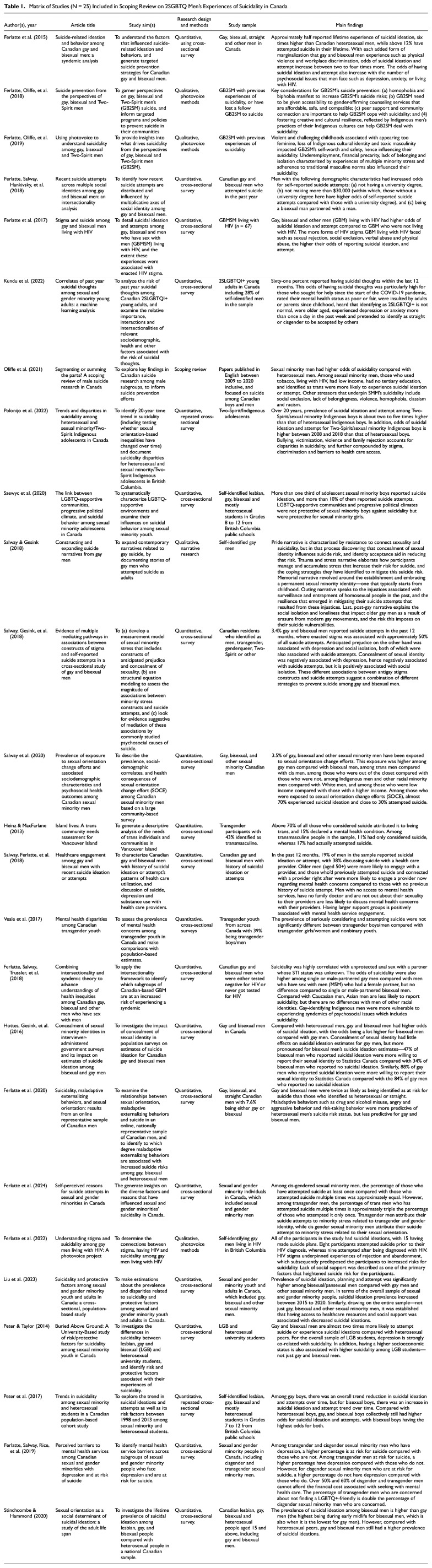 Two-Spirit, gay, bisexual, transgender and queer (2SGBTQ) men's suicidality in Canada: A Scoping Review.