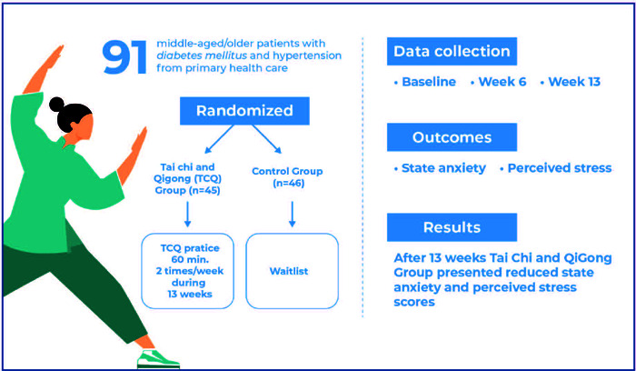 Effects of Tai Chi and Qigong intervention on anxiety and stress in diabetic and hypertensive Brazilian patients: a randomized controlled trial.