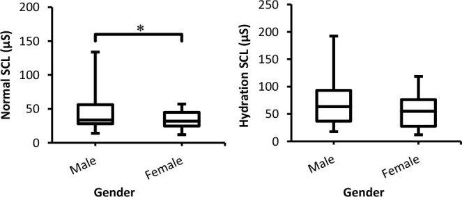 Gender differences in the effects of skin hydration on electrodermal activity measurements.