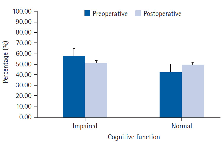 Preoperative Geriatric Characteristics Associated with Changes in Postoperative Cognitive Function and Quality of Life: A Prospective Observational Analytic Multicenter Study.