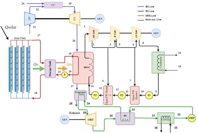 Performance analysis of integrated solar and natural gas combined cycle power plants in high solar potential regions.