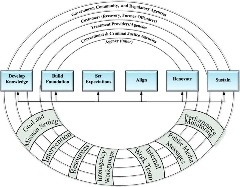 The wide-angle lens of implementation science to improve health outcomes in criminal legal settings.