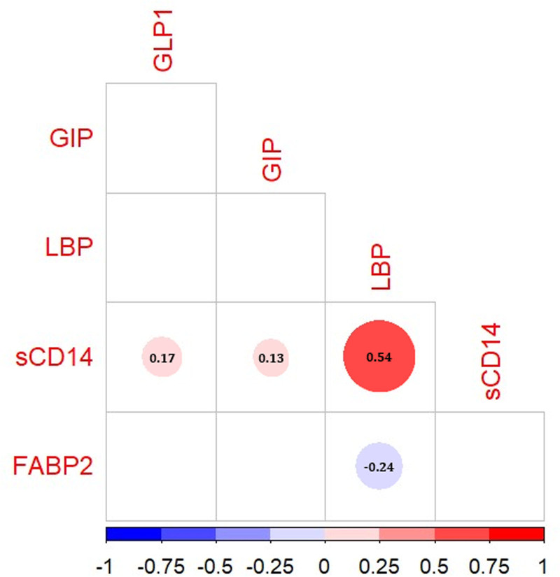 Glucagon-Like Peptide-1 Is Prognostic of Mortality in Acute Respiratory Failure.