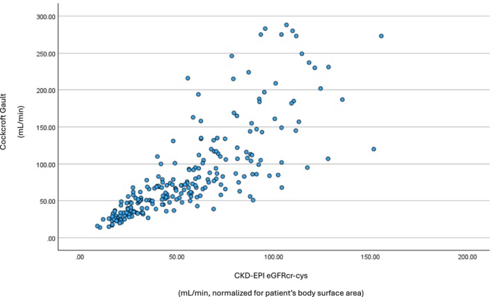 Establishing discordance rate of estimated glomerular filtration rate between serum creatinine-based calculations and cystatin-C-based calculations in critically ill patients.