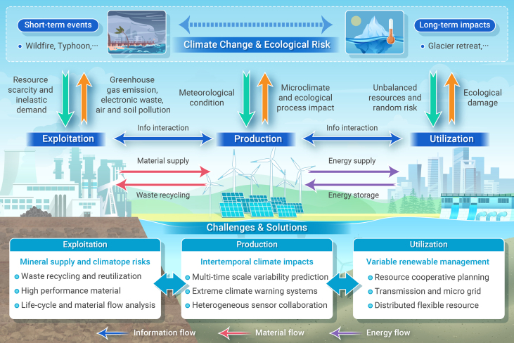 Accelerating exploitation and integration of global renewable energy.