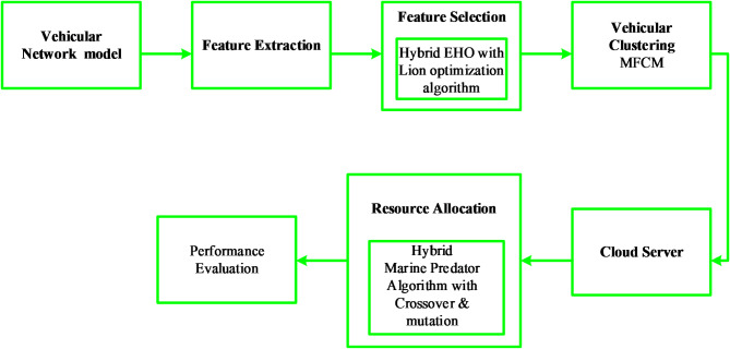 Enhanced novelty approaches for resource allocation model for multi-cloud environment in vehicular Ad-Hoc networks.