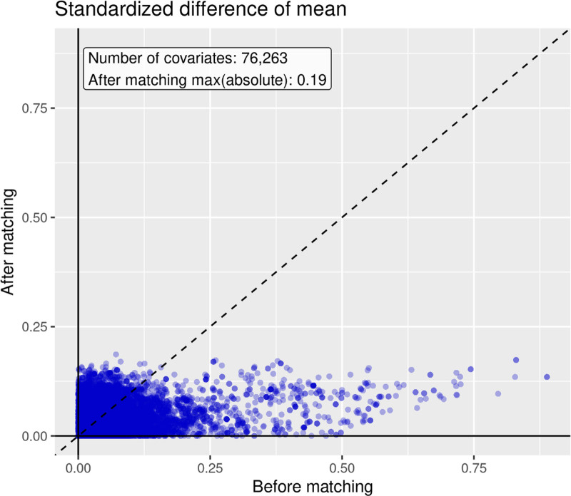 Major Adverse Cardiovascular Events After Colorectal Cancer Surgery, Oncological Outcomes, and Long-term Mortality: A Nationwide Retrospective Propensity Score-Matched Cohort Study.