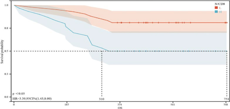 Predictive value of pretreatment peripheral blood N/CD4 and N/CD8 ratios for the efficacy of radiotherapy for esophageal cancer.