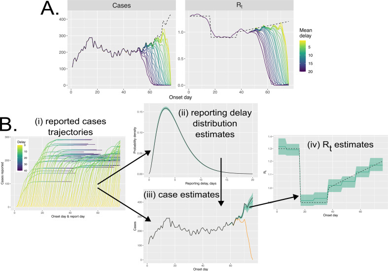 A renewal-equation approach to estimating <i>R<sub>t</sub></i> and infectious disease case counts in the presence of reporting delays.
