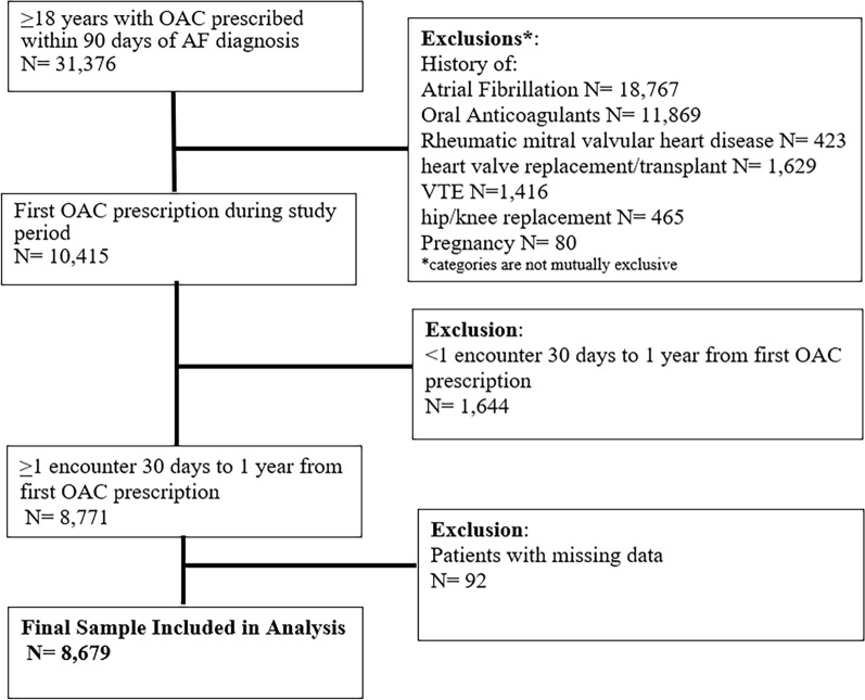 Impact of Social Determinants of Health on Primary Adherence of Oral Anticoagulants Among Patients with Newly Diagnosed Atrial Fibrillation.