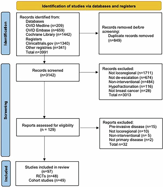 Mapping the current landscape of locoregional therapy de-escalation trials in early breast cancer: a systematic review.