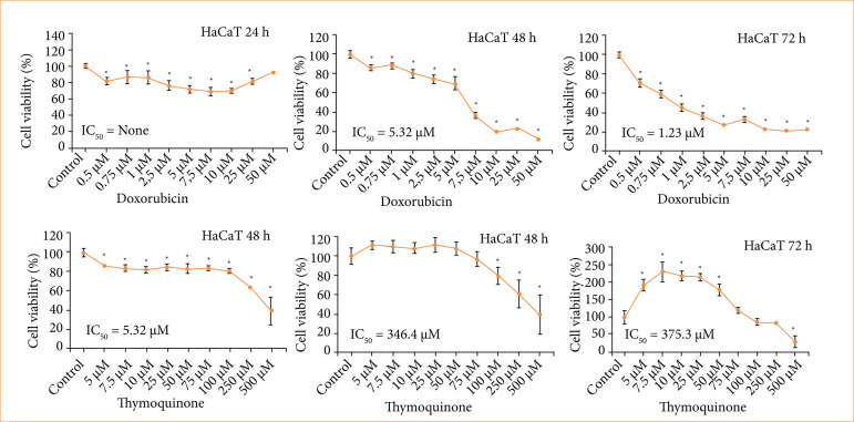 Investigation of the effect of thymoquinone and doxorubicin on the EGFR/FOXP3 signaling pathway in OVCAR3 human ovarian adenocarcinoma cells.
