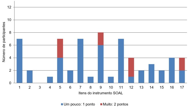 Tongue pressure and self-assessment of swallowing after total laryngectomy.