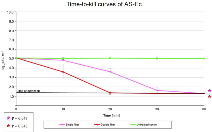 Antimicrobial effect of blue light on antibiotic-sensitive and drug-resistant Escherichia coli: a novel isotropic optical fibre.
