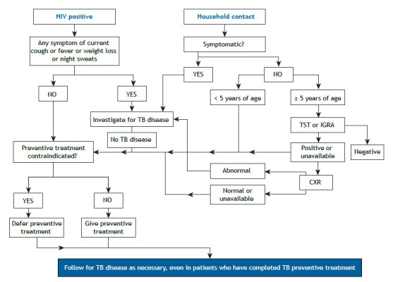 Diagnosis and management of tuberculosis in children.