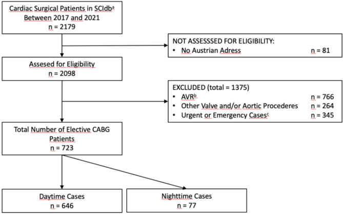 Nocturnal elective coronary artery bypass grafting (CABG) surgery is not associated with increased one-year mortality.