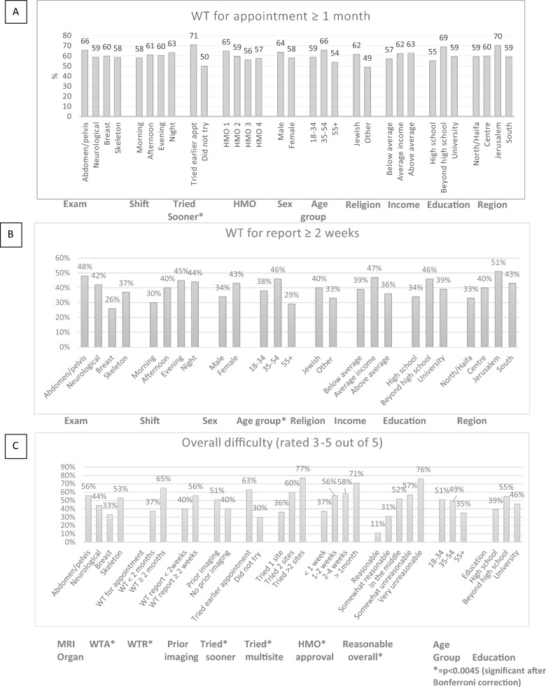 Scheduling an appointment for MRI: patient perception of wait time and difficulty.