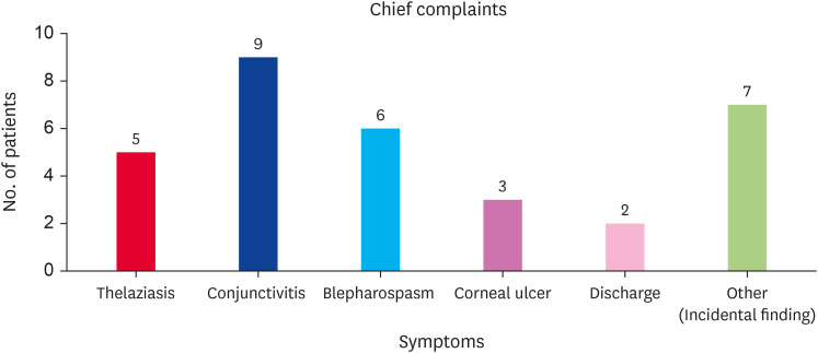 Characteristics of canine thelaziasis in the Republic of Korea: a retrospective study (2022-2024).