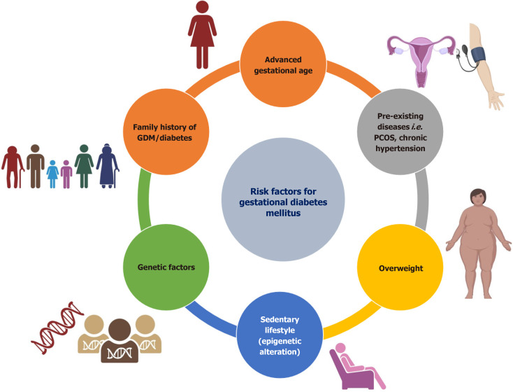Genetic and epigenetic alterations associated with gestational diabetes mellitus and adverse neonatal outcomes.