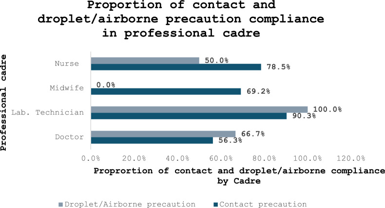Compliance with transmission-based precautions, and associated factors among healthcare providers in Cameroon: a cross-sectional study.